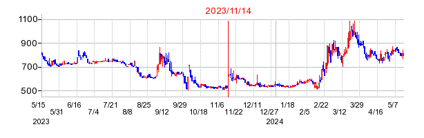 2023年11月14日 10:00前後のの株価チャート
